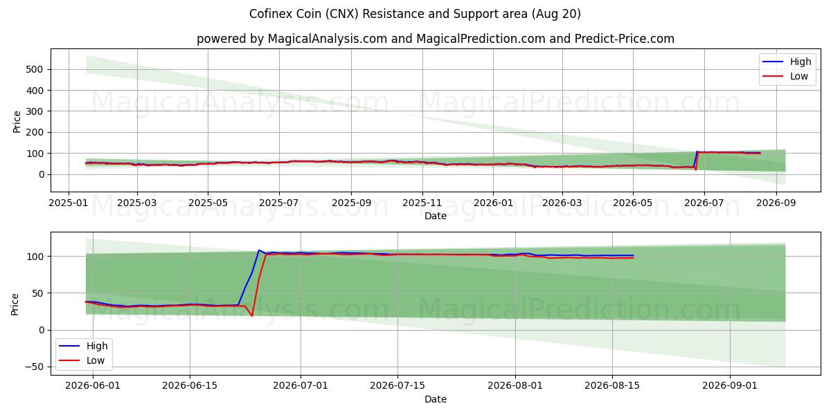  コフィネックスコイン (CNX) Support and Resistance area (19 Aug) 