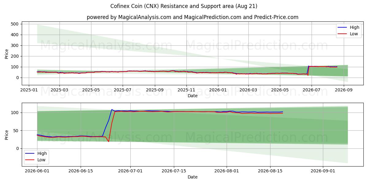  Moneda Cofinex (CNX) Support and Resistance area (20 Aug) 