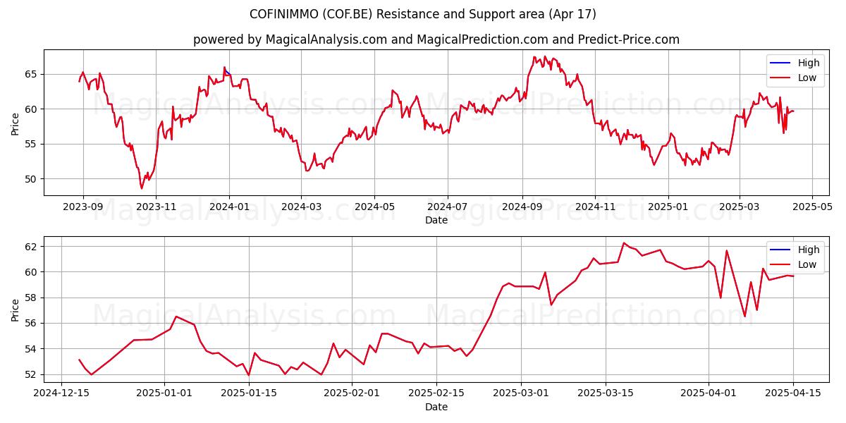  COFINIMMO (COF.BE) Support and Resistance area (17 Apr) 