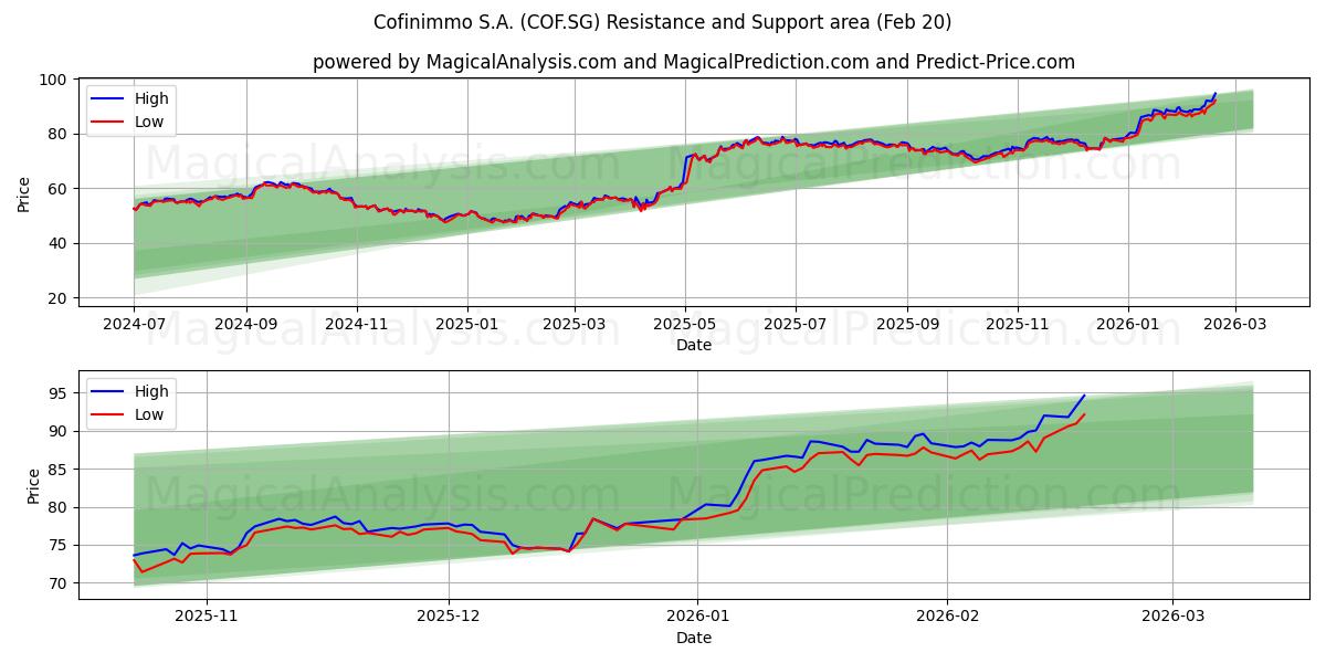  Cofinimmo S.A. (COF.SG) Support and Resistance area (19 Feb) 