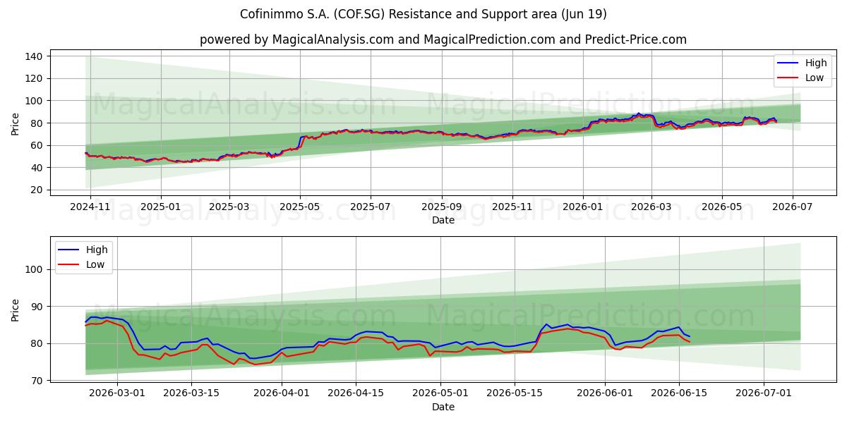  Cofinimmo S.A. (COF.SG) Support and Resistance area (18 Jun) 