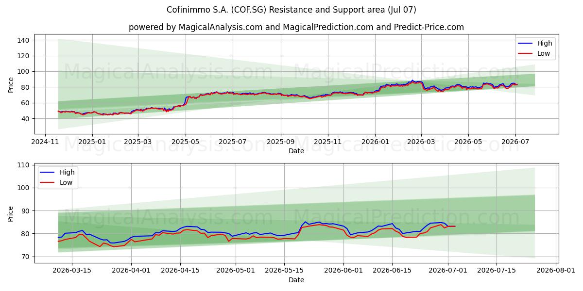  Cofinimmo S.A. (COF.SG) Support and Resistance area (06 Jul) 
