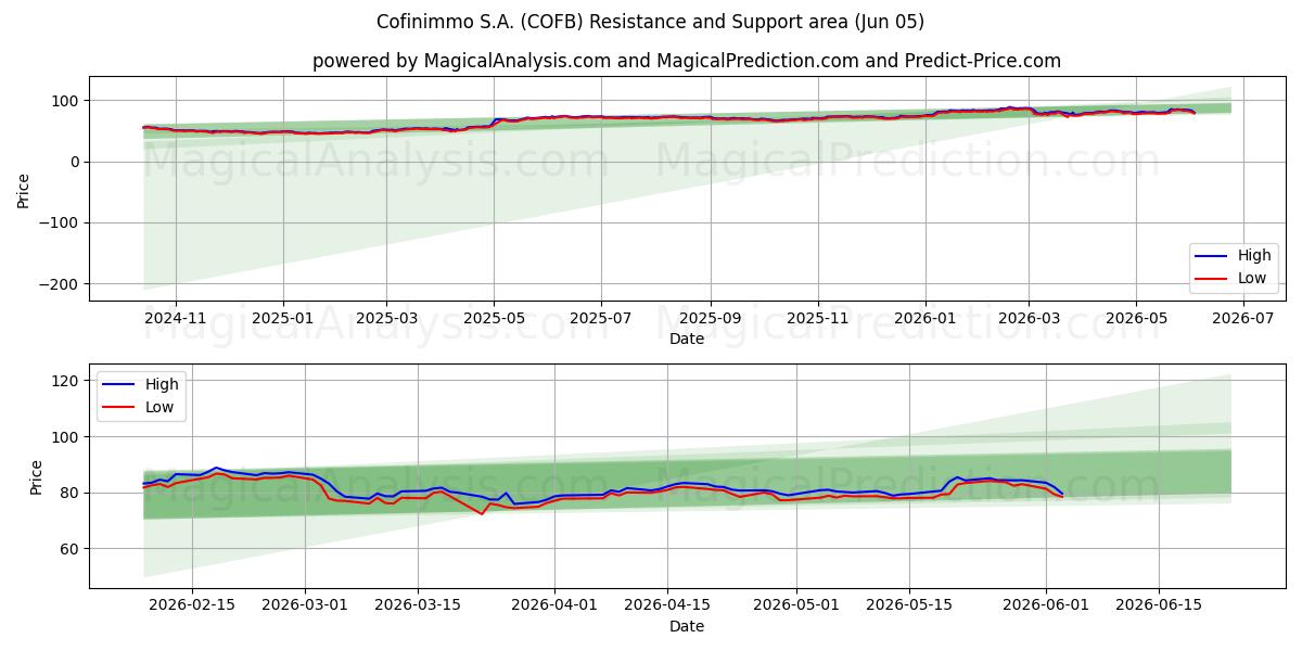  Cofinimmo S.A. (COFB) Support and Resistance area (04 Jun) 