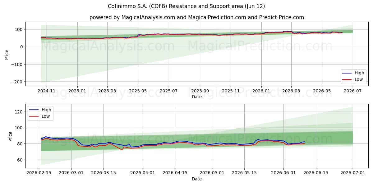  Cofinimmo S.A. (COFB) Support and Resistance area (08 Jun) 