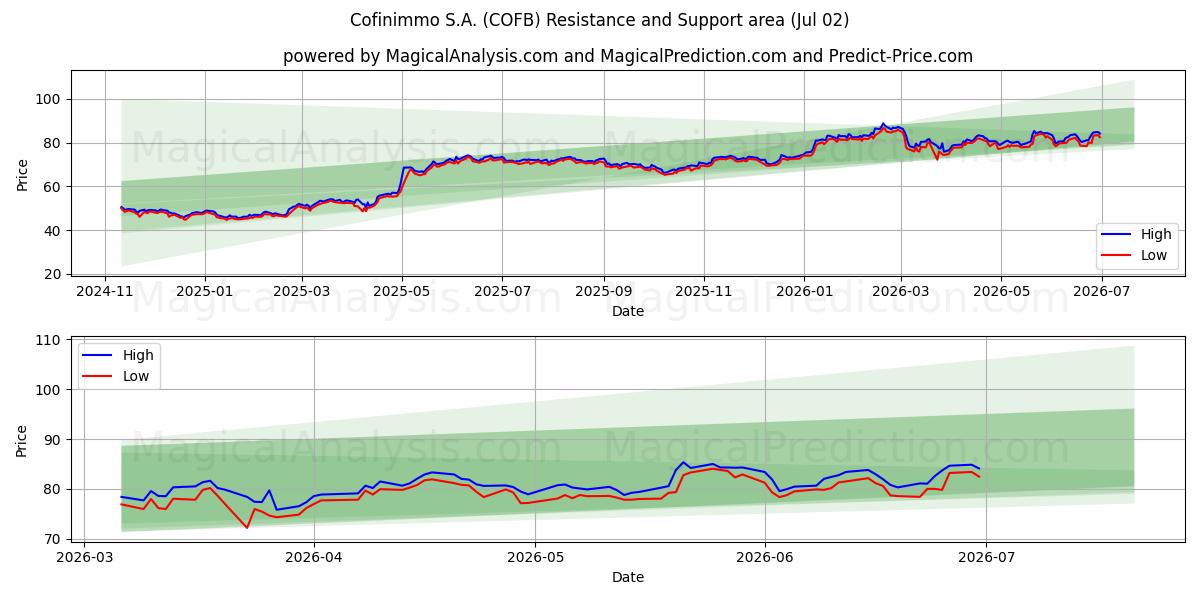  Cofinimmo S.A. (COFB) Support and Resistance area (01 Jul) 
