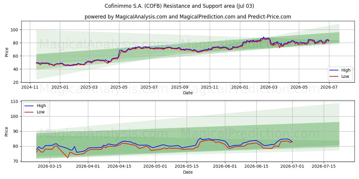  Cofinimmo S.A. (COFB) Support and Resistance area (02 Jul) 