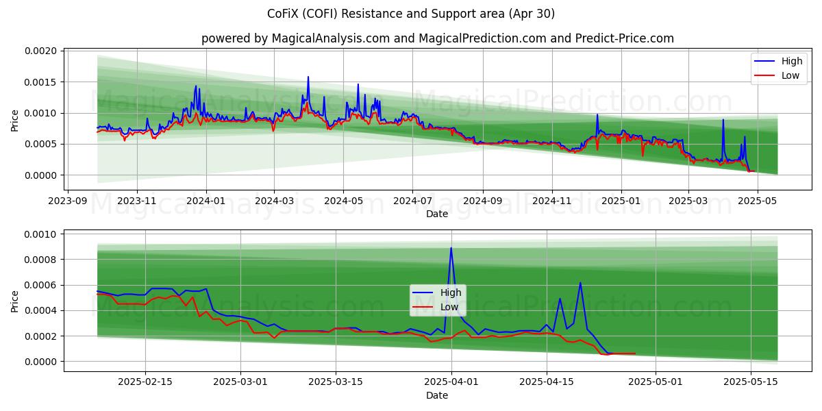  CoFiX (COFI) Support and Resistance area (30 Apr) 