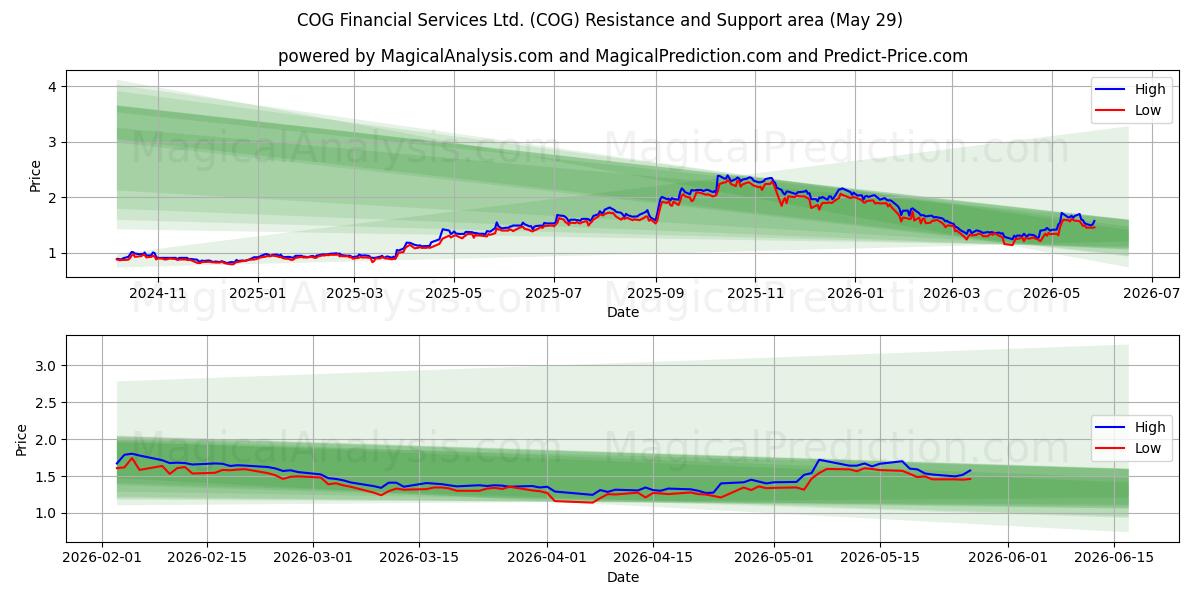  COG Financial Services Ltd. (COG) Support and Resistance area (28 May) 