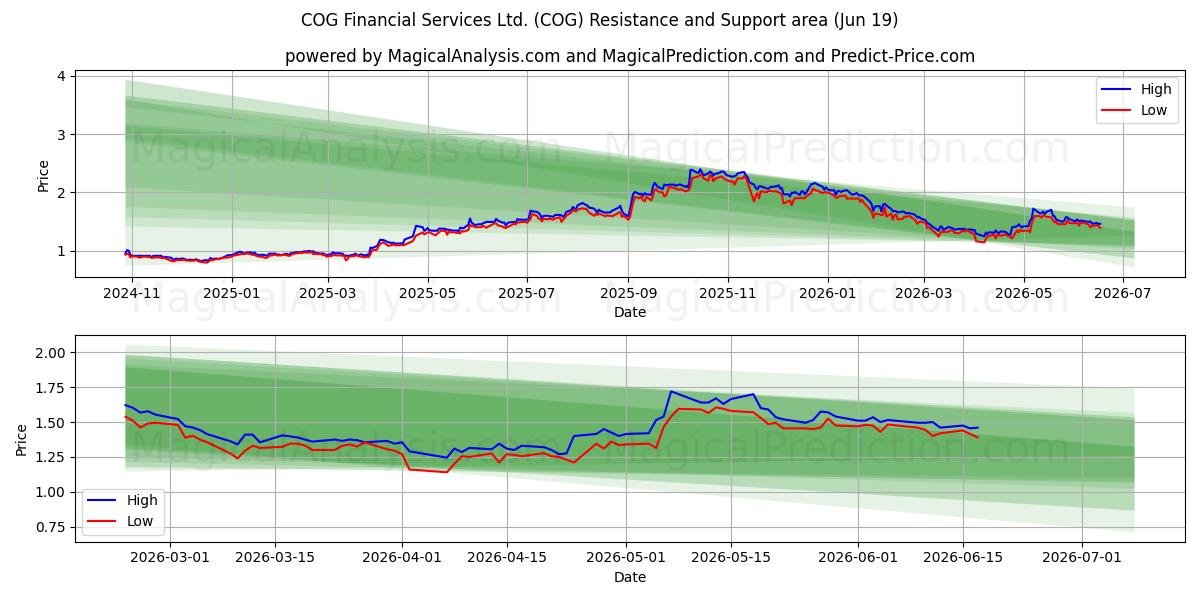  COG Financial Services Ltd. (COG) Support and Resistance area (18 Jun) 