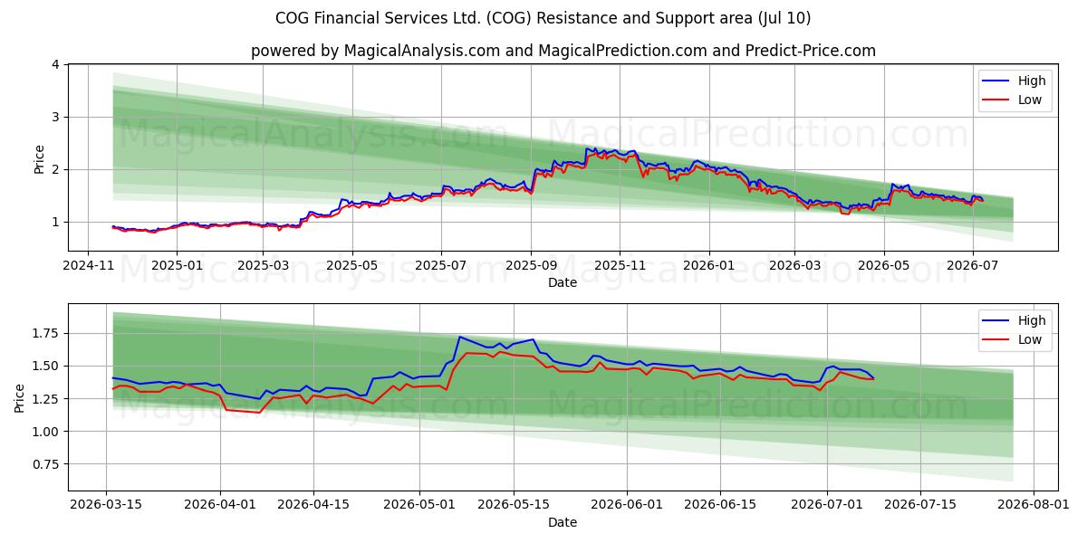  COG Financial Services Ltd. (COG) Support and Resistance area (02 Jul) 