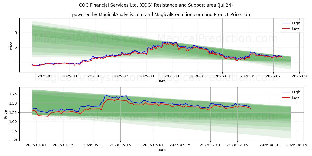  COG Financial Services Ltd. (COG) Support and Resistance area (23 Jul) 