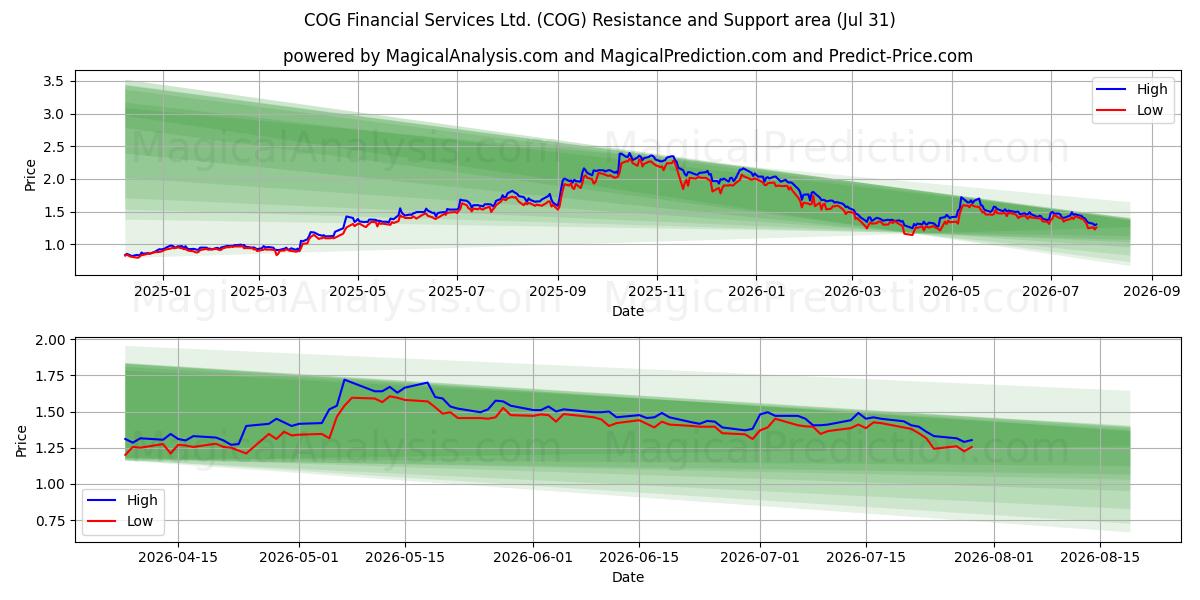  COG Financial Services Ltd. (COG) Support and Resistance area (30 Jul) 