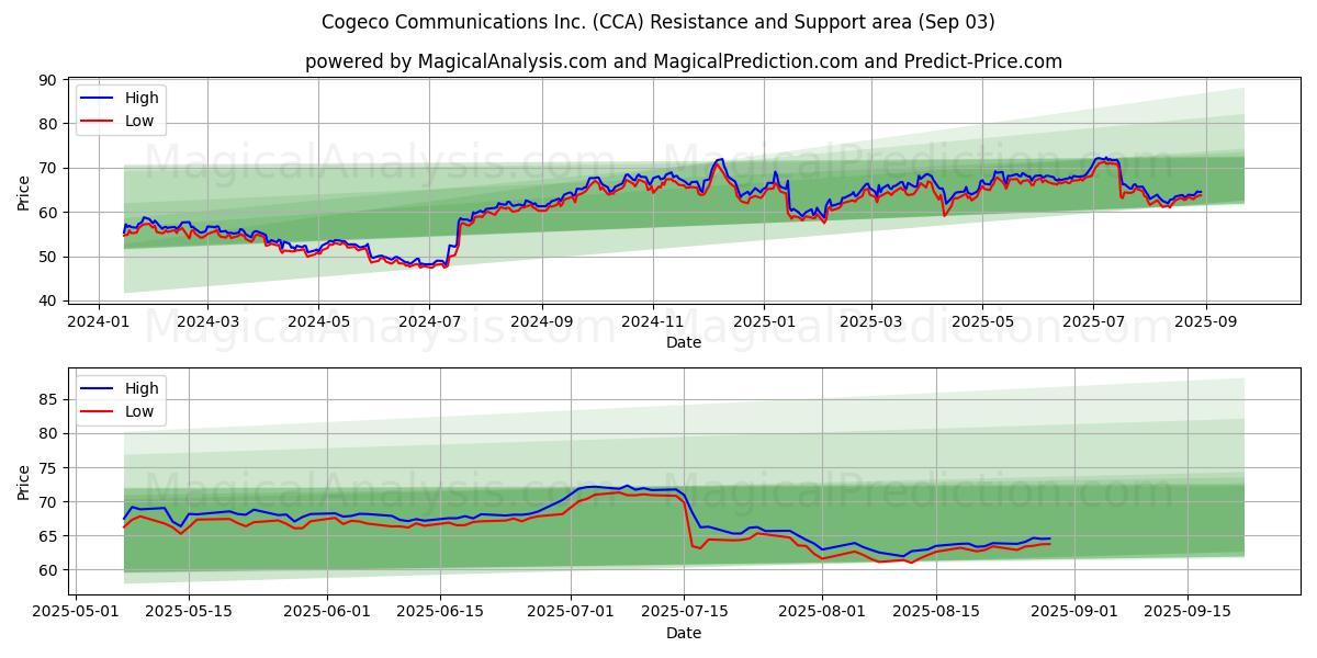  Cogeco Communications Inc. (CCA) Support and Resistance area (02 Sep) 