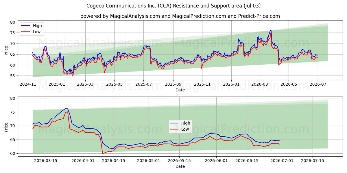  Cogeco Communications Inc. (CCA) Support and Resistance area (02 Jul) 