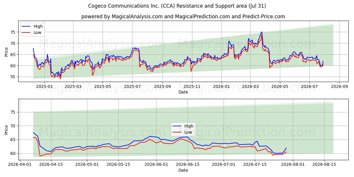  Cogeco Communications Inc. (CCA) Support and Resistance area (30 Jul) 