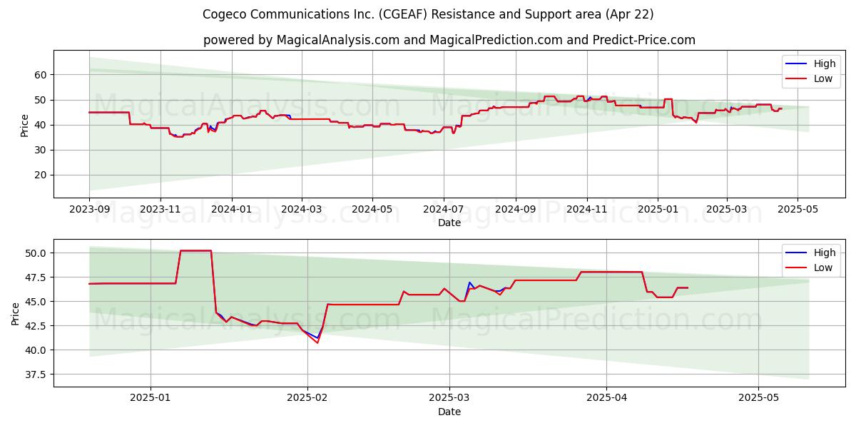  Cogeco Communications Inc. (CGEAF) Support and Resistance area (22 Apr) 