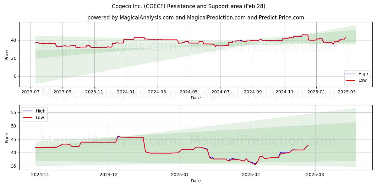 Cogeco Inc. (CGECF) Support and Resistance area (14 Mar) 
