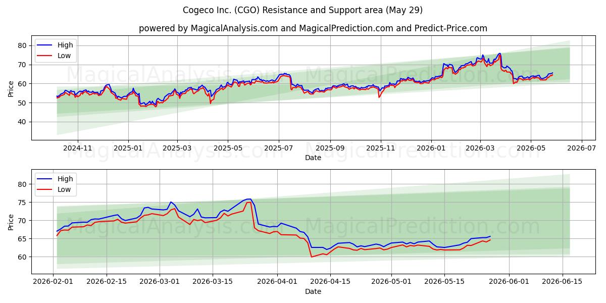  Cogeco Inc. (CGO) Support and Resistance area (28 May) 
