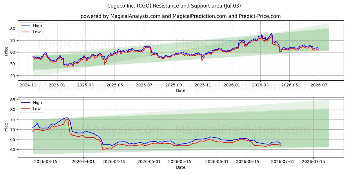  Cogeco Inc. (CGO) Support and Resistance area (02 Jul) 