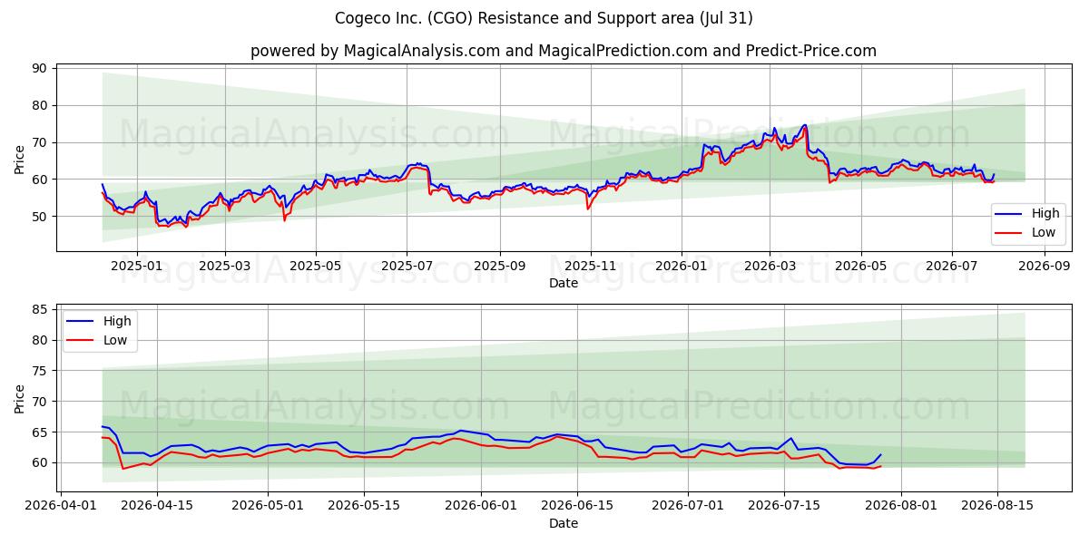 Cogeco Inc. (CGO) Support and Resistance area (30 Jul) 