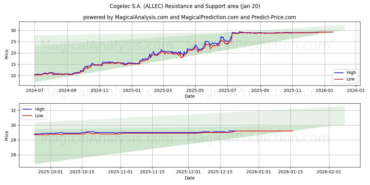  Cogelec S.A. (ALLEC) Support and Resistance area (19 Jan) 