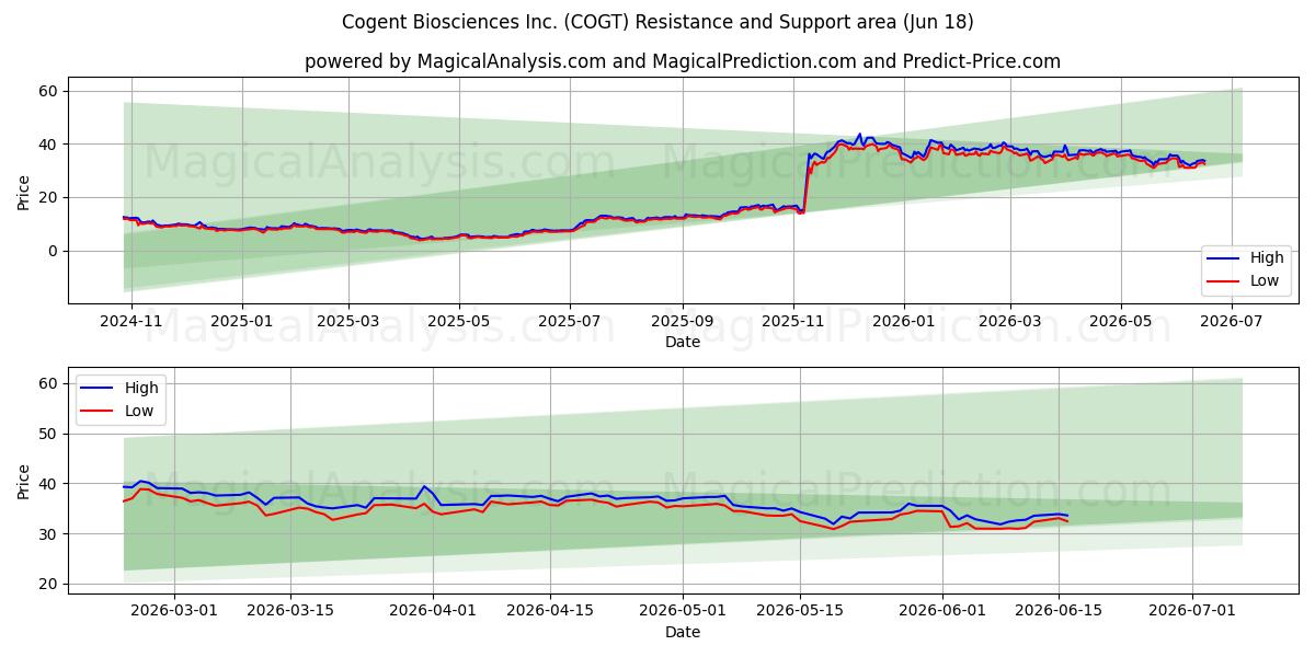  Cogent Biosciences Inc. (COGT) Support and Resistance area (17 Jun) 