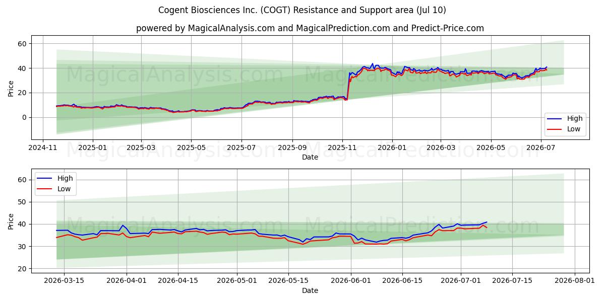  Cogent Biosciences Inc. (COGT) Support and Resistance area (09 Jul) 