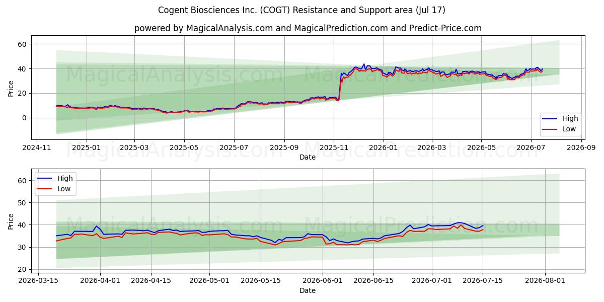 Cogent Biosciences Inc. (COGT) Support and Resistance area (16 Jul) 