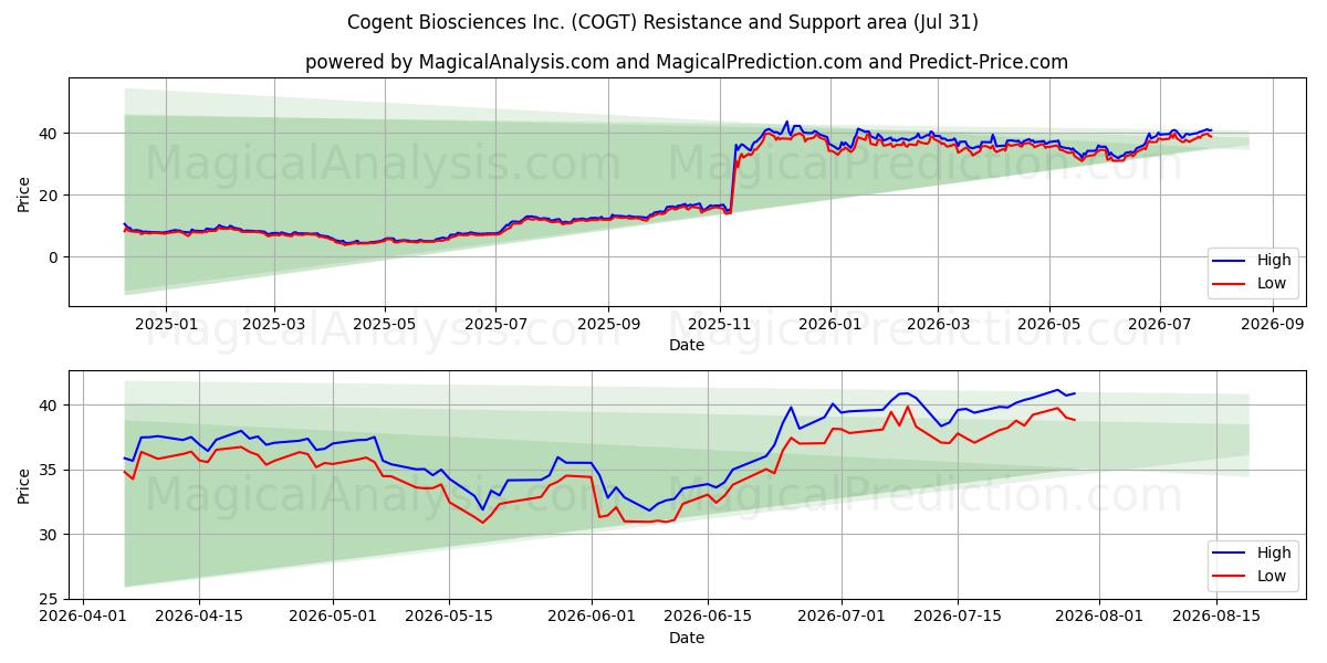  Cogent Biosciences Inc. (COGT) Support and Resistance area (30 Jul) 