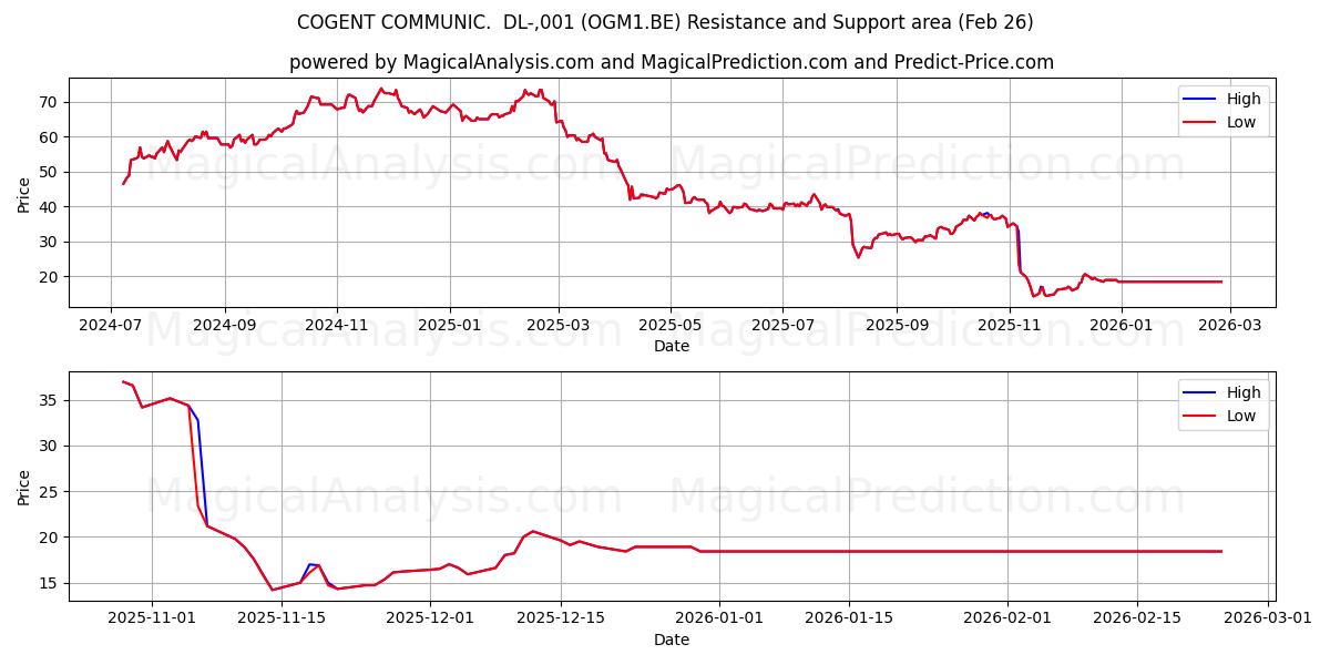  COGENT COMMUNIC.  DL-,001 (OGM1.BE) Support and Resistance area (25 Feb) 