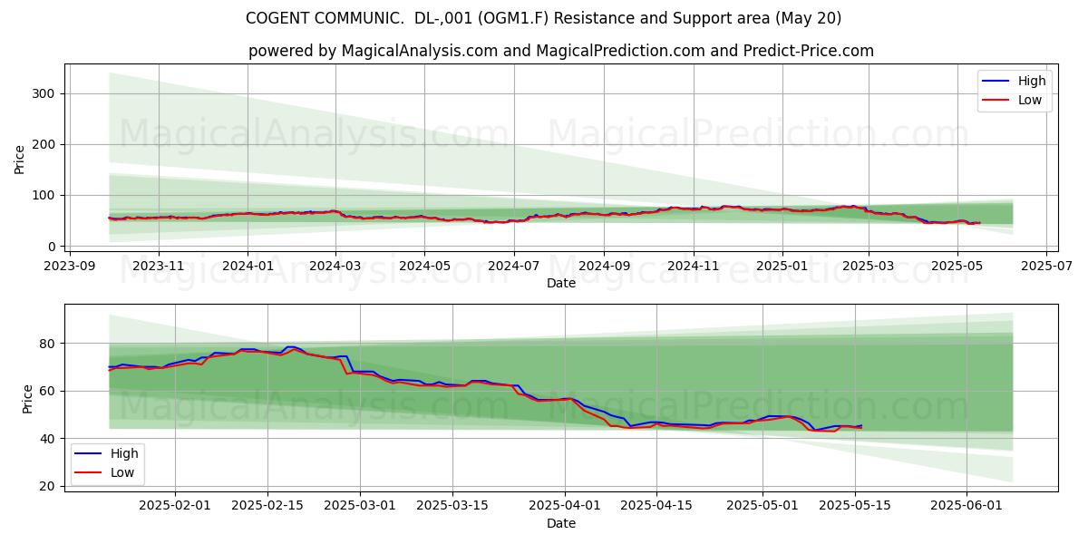  COGENT COMMUNIC.  DL-,001 (OGM1.F) Support and Resistance area (20 May) 