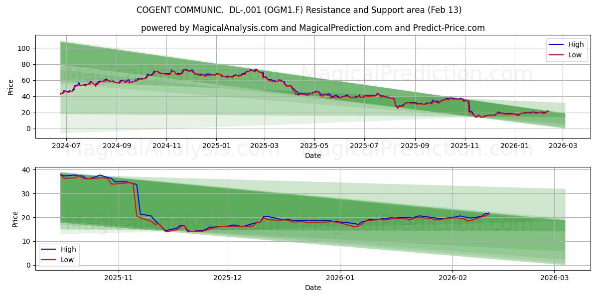  COGENT COMMUNIC.  DL-,001 (OGM1.F) Support and Resistance area (12 Feb) 