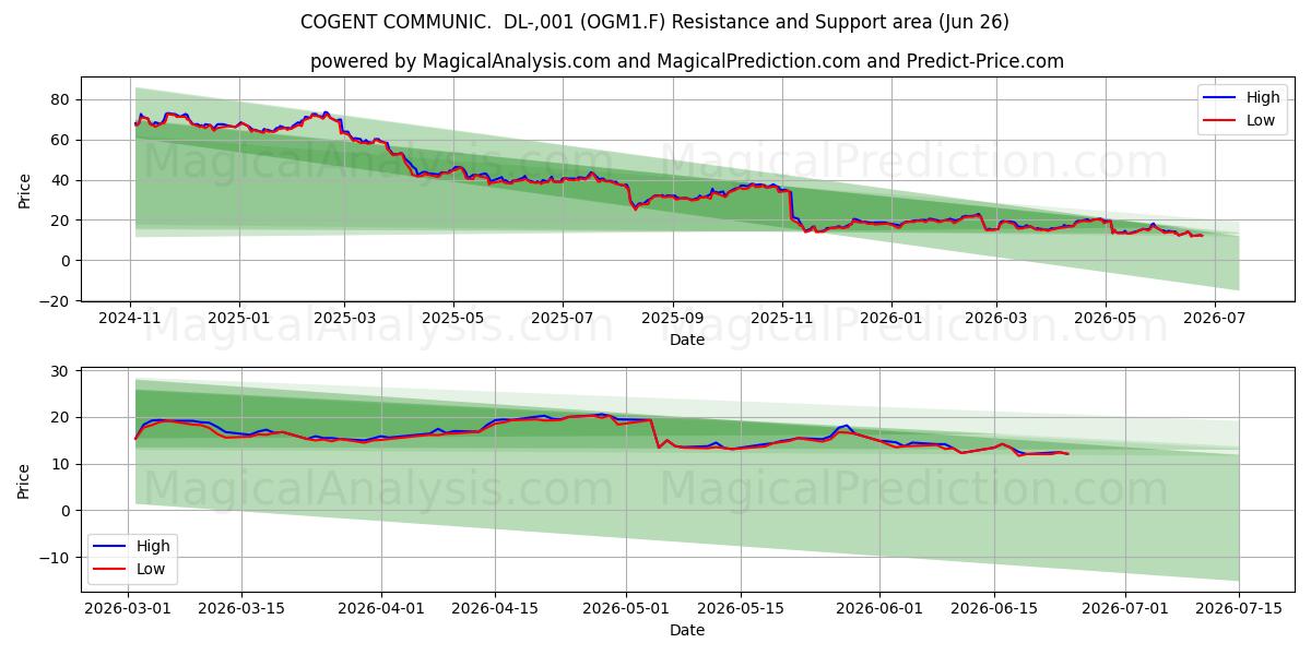  COGENT COMMUNIC.  DL-,001 (OGM1.F) Support and Resistance area (25 Jun) 
