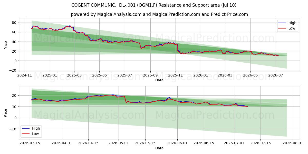  COGENT COMMUNIC.  DL-,001 (OGM1.F) Support and Resistance area (09 Jul) 