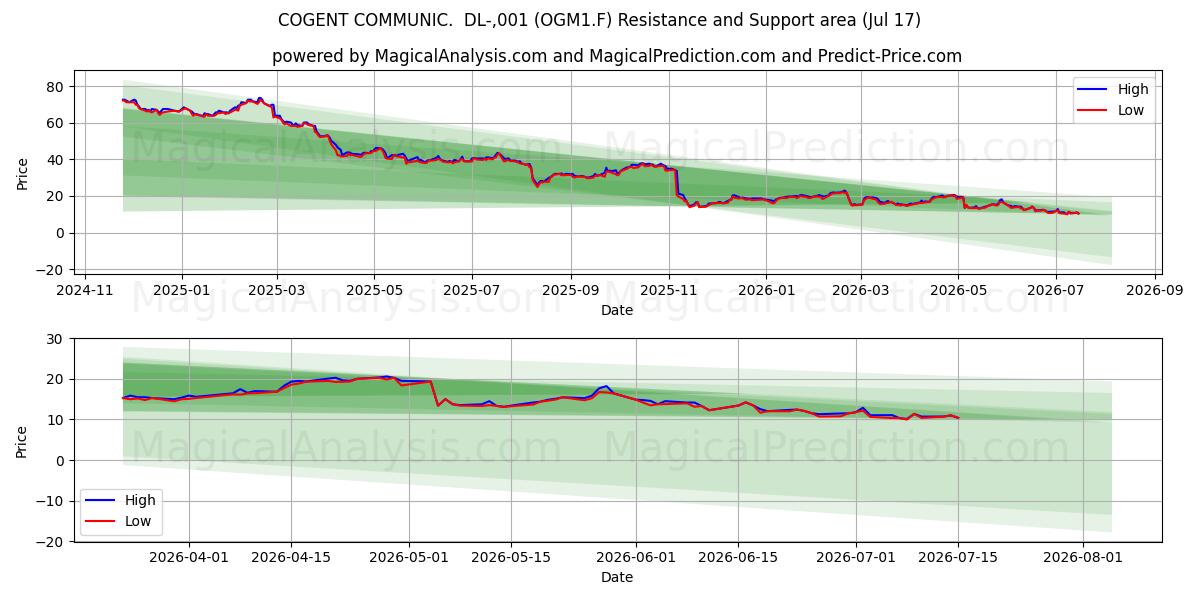  COGENT COMMUNIC.  DL-,001 (OGM1.F) Support and Resistance area (16 Jul) 