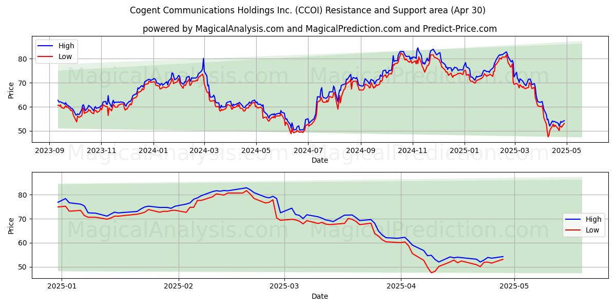 Cogent Communications Holdings Inc. (CCOI) Support and Resistance area (30 Apr) Cogent Communications Holdings Inc. (CCOI) Support and Resistance area (30 Apr)