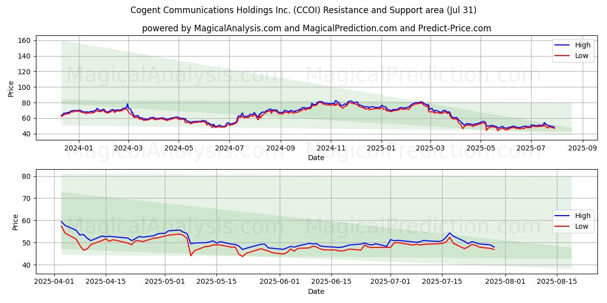  Cogent Communications Holdings Inc. (CCOI) Support and Resistance area (30 Jul) 