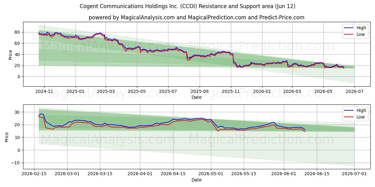  Cogent Communications Holdings Inc. (CCOI) Support and Resistance area (11 Jun) 