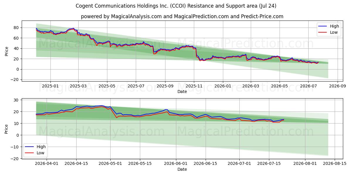 Cogent Communications Holdings Inc. (CCOI) Support and Resistance area (23 Jul) 