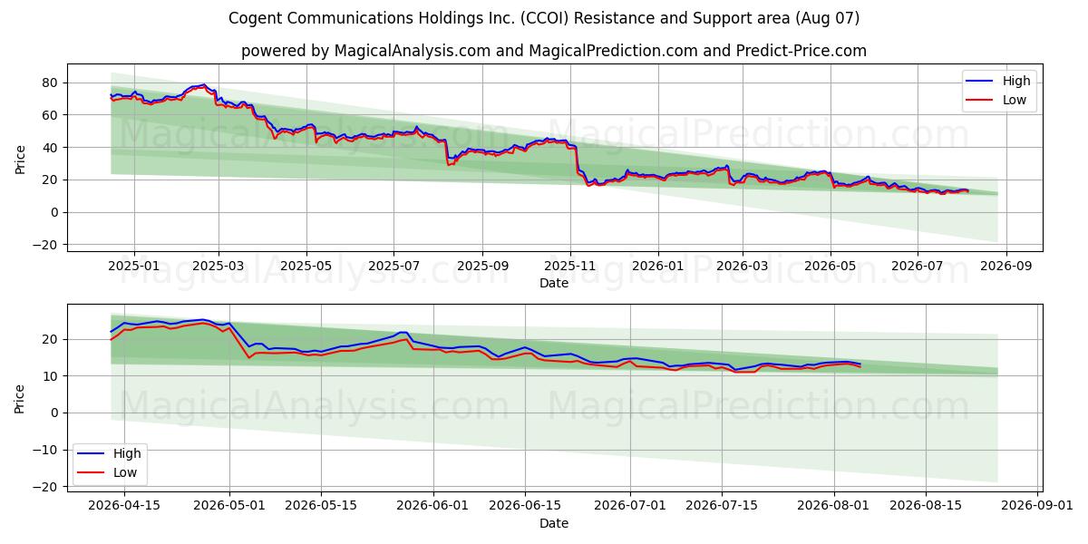  Cogent Communications Holdings Inc. (CCOI) Support and Resistance area (06 Aug) 
