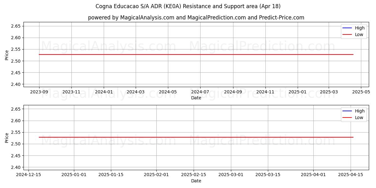  Cogna Educacao S/A ADR (KE0A) Support and Resistance area (18 Apr) 