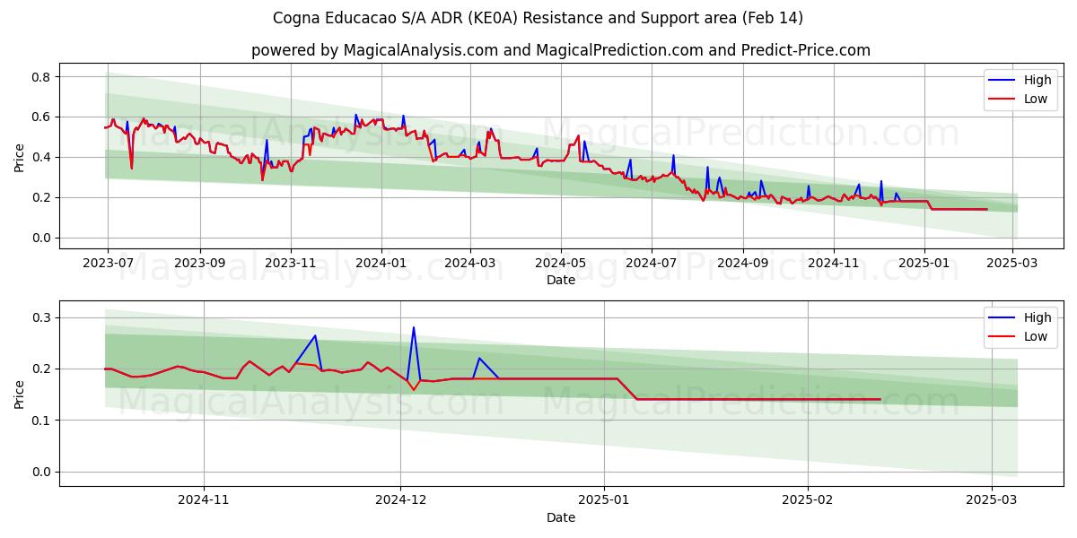  Cogna Educacao S/A ADR (KE0A) Support and Resistance area (14 Feb) 