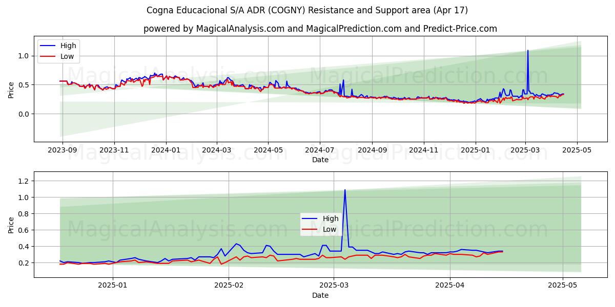  Cogna Educacional S/A ADR (COGNY) Support and Resistance area (17 Apr) 