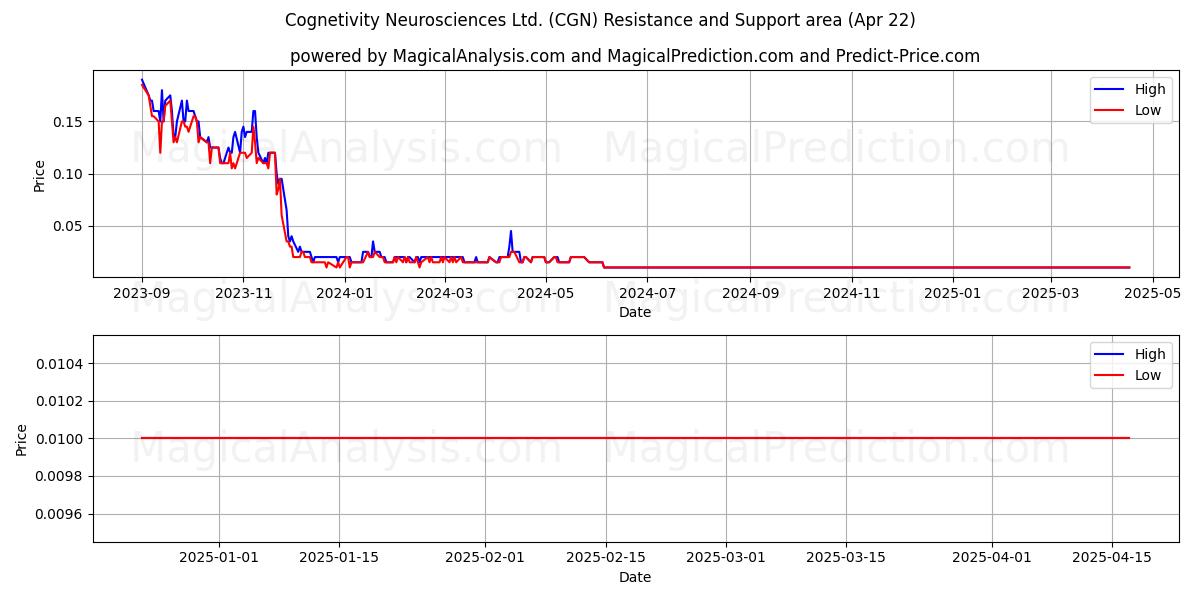  Cognetivity Neurosciences Ltd. (CGN) Support and Resistance area (22 Apr) 