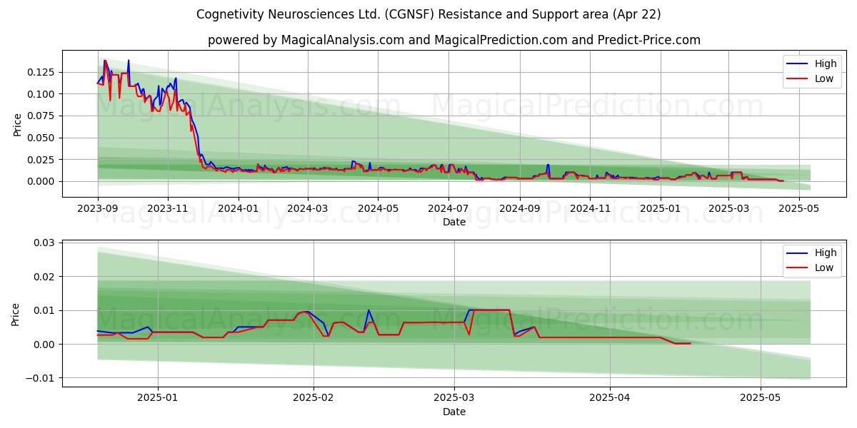  Cognetivity Neurosciences Ltd. (CGNSF) Support and Resistance area (22 Apr) 