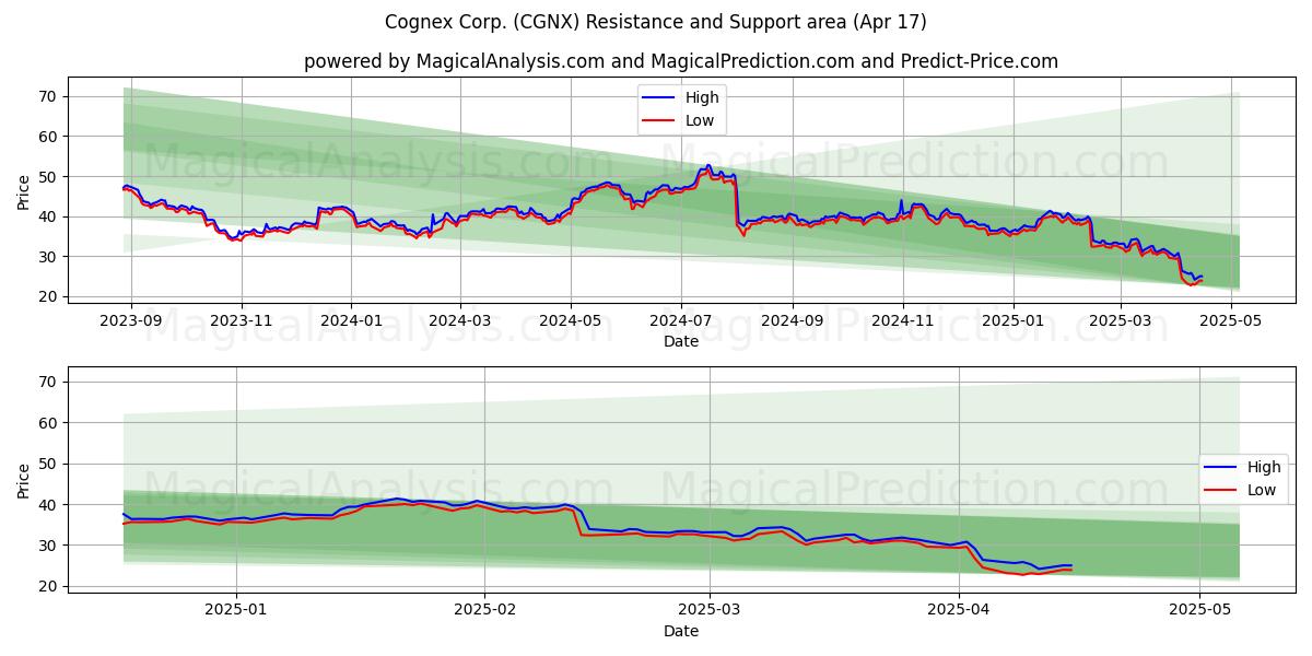  Cognex Corp. (CGNX) Support and Resistance area (17 Apr) 