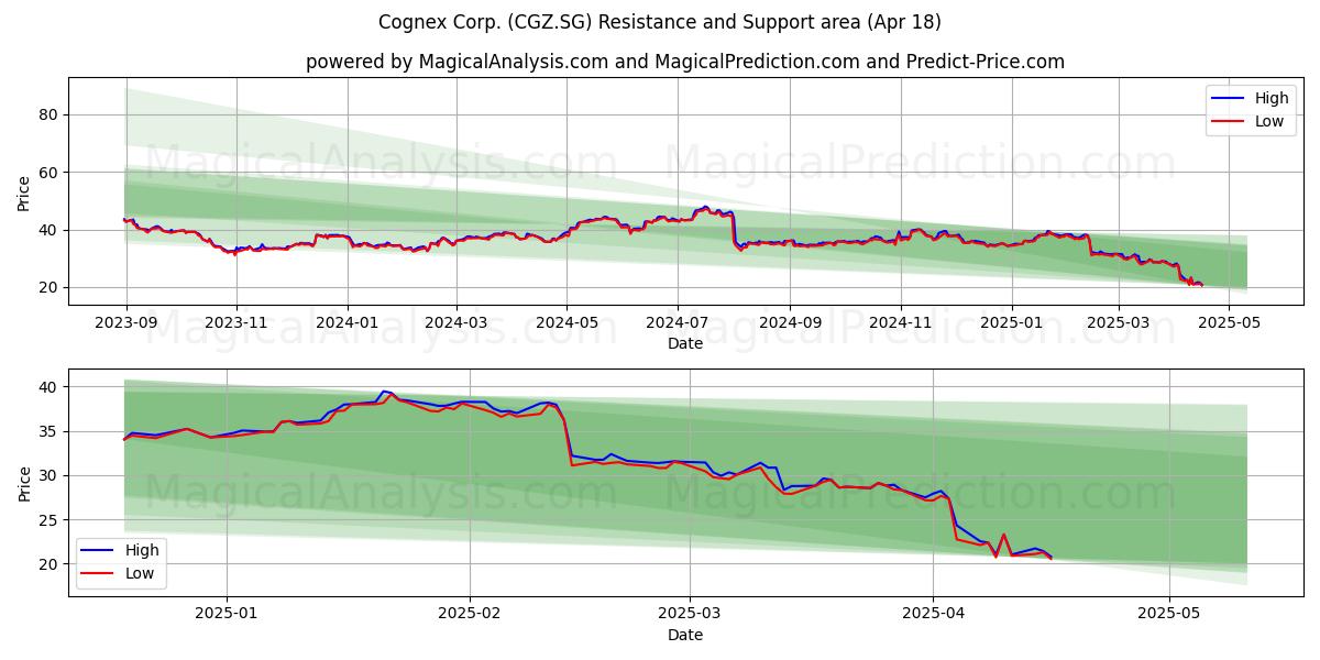  Cognex Corp. (CGZ.SG) Support and Resistance area (18 Apr) 