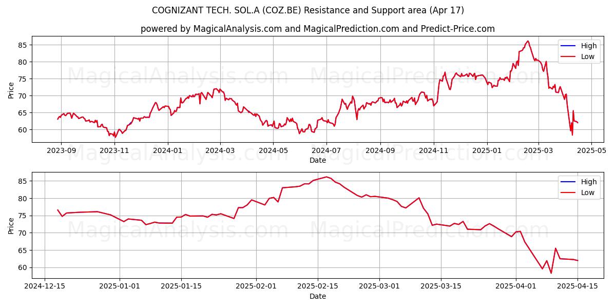  COGNIZANT TECH. SOL.A (COZ.BE) Support and Resistance area (17 Apr) 