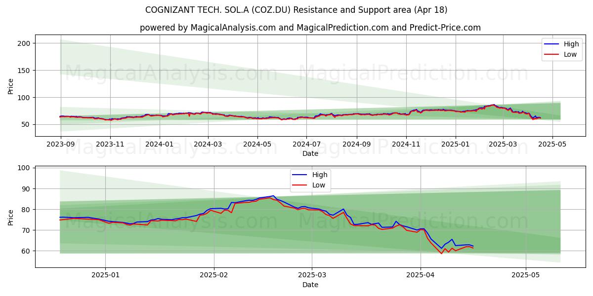  COGNIZANT TECH. SOL.A (COZ.DU) Support and Resistance area (18 Apr) 