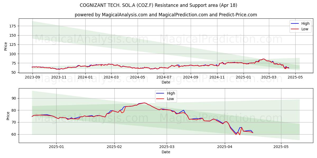  COGNIZANT TECH. SOL.A (COZ.F) Support and Resistance area (18 Apr) 